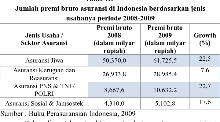 Tabel 1.1Jumlah premi bruto asuransi di Indonesia berdasarkan jenis
