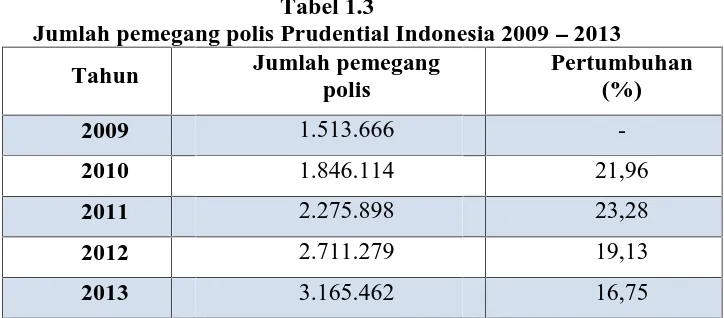 Tabel 1.3Jumlah pemegang polis Prudential Indonesia 2009