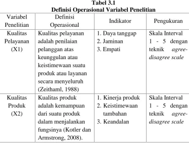 Tabel 3.1Definisi Operasional Variabel Penelitian