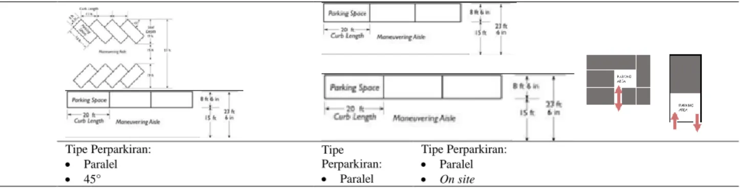 Tabel 4. Diagram tipe batas di jalan Tunjungan 