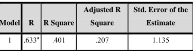 Tabel 3.  Model Summary  Model  R  R Square  Adjusted R Square  Std. Error of the Estimate  1  .633 a .401  .207  1.135 