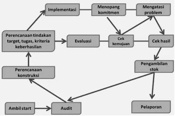 Tabel 2. 7: Model Siklus PTK  Hopkins (Sumber : Kusumah, 2009: 23) 
