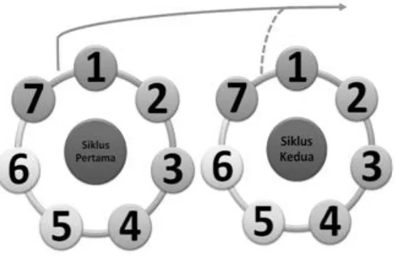 Tabel 2. 8: Model Siklus PTK Mc Kernan (Sumber : Kusumah, 2009: 24) 