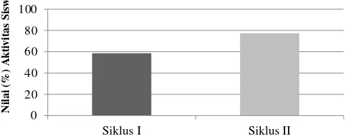 Gambar 1. Perbandingan aktivitas siswa pada tiap siklus 