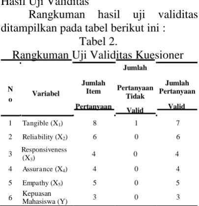 Tabel 2.     Rangkuman  Uji Validitas Kuesioner 