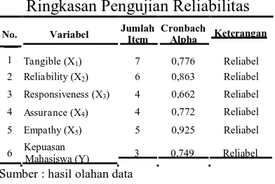 Tabel 3. Ringkasan Pengujian Reliabilitas 