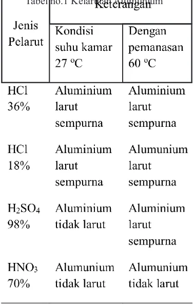 Tabel no.1 Kelarutan Alumunium