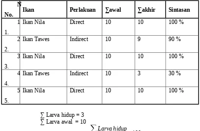 Tabel 1. Data Sintasan Ikan 