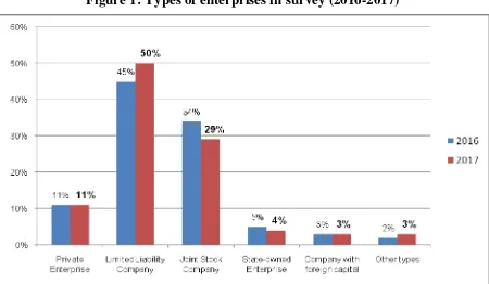 Figure 1: Types of enterprises in survey (2016-2017) 