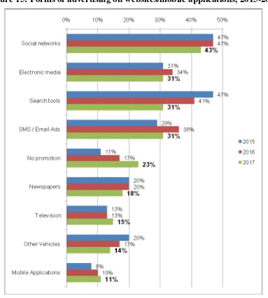 Figure 15: Forms of advertising on websites/mobile applications, 2015-2017 