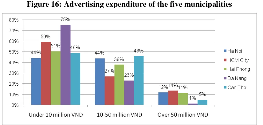 Figure 18: Proportion of enterprises which highly value the effectiveness of online advertising tools, 2015-2017 