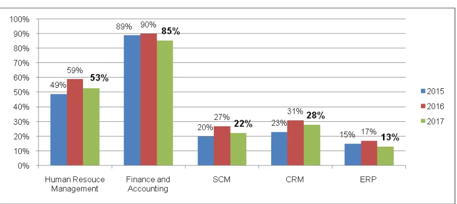Figure 20: Use of management softwares in terms of company scale 