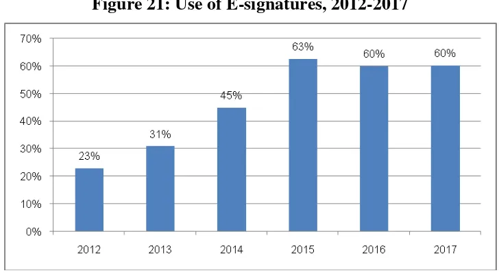 Figure 22: Proportion of enterprises which receive orders using online tools 