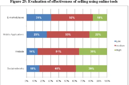 Figure 25: Evaluation of effectiveness of selling using online tools  