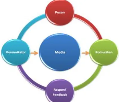Gambar 1. 1 Unsur-unsur Komunikasi dan Interaksinya 