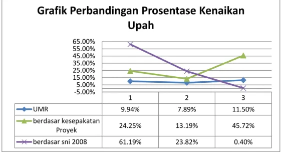 Gambar 3. Grafik perbandingan kenaikan UMR vs Upah realisasi borong (SPK) vs analisis  upah berdasarkan SNI 2835-2008  