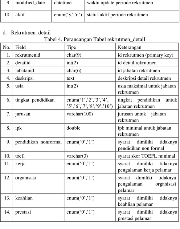 Tabel 4. Perancangan Tabel rekrutmen_detail  