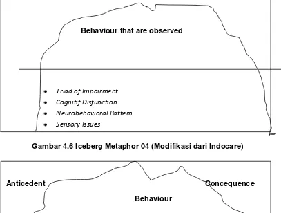 Gambar 4.6 Iceberg Metaphor 04 (Modifikasi dari Indocare) 