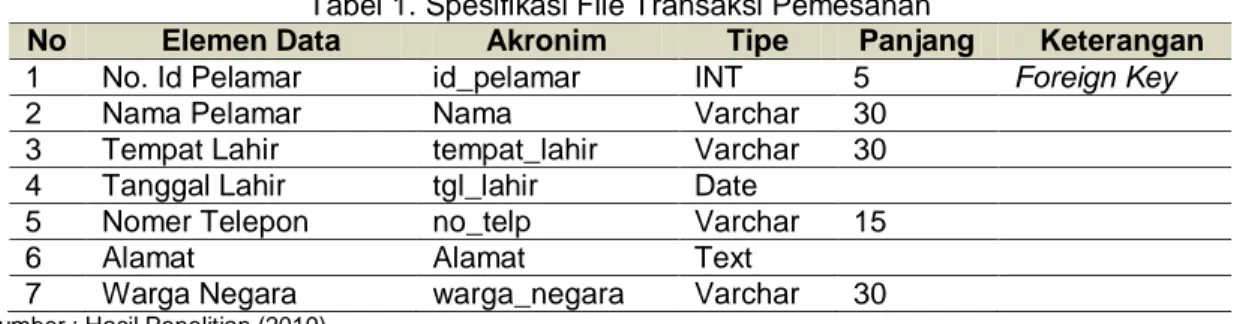 Tabel 1. Spesifikasi File Transaksi Pemesanan 