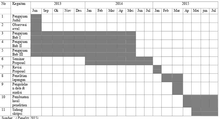  Tabel 3.6 Jadwal Penelitian 