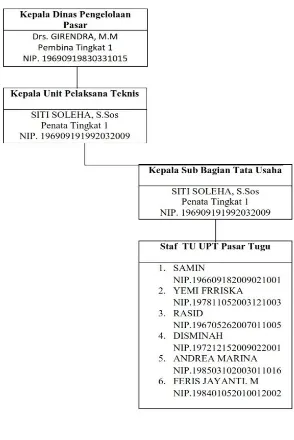 Gambar 1. Bagan Struktur Organisasi UPT Pasar Tugu Dinas Pengelolaan Pasar Kota Bandar Lampung  