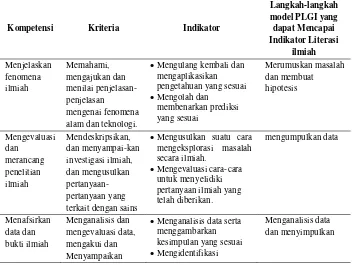 Tabel 1 Hubungan model pembelajaran PLGI dan literasi sains 