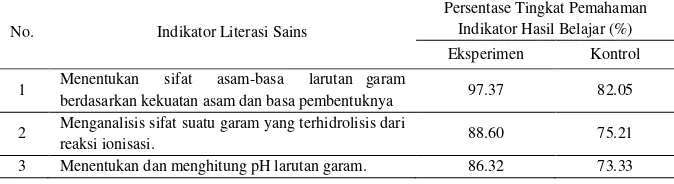 Tabel 7. hidrolisis garamPersentase tingkat pemahaman siswa untuk setiap indikator pada materi  
