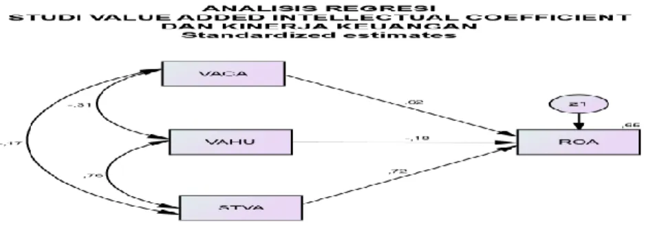 Gambar 5.1.  Model Analisis Regresi Hubungan Variabel  Independen Terhadap Variabel Dependen 