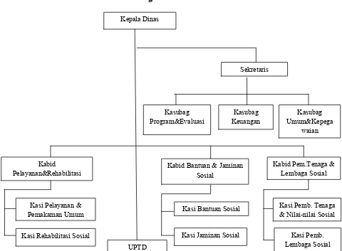 Gambar 4.2 Struktur Organisasi Dinas Sosial 