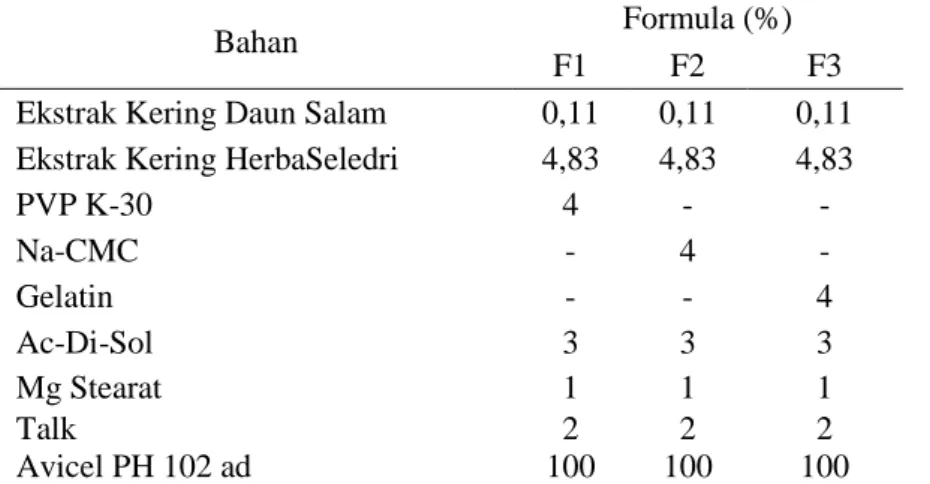 Tabel 1. Formula Tablet Kombinasi Ekstrak Daun Salam dan Herba Seledri 