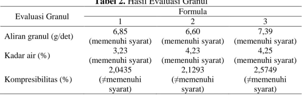 Tabel 2. Hasil Evaluasi Granul 