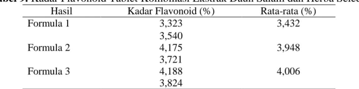 Tabel 8. Kadar Flavonoid Ekstrak 