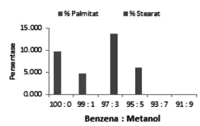 Gambar 5 Pemisahan campuran metil stearat dan metil palmitat.dengan pelarut benzene-metanol