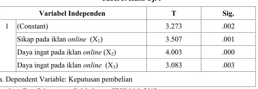 Tabel 4. Hasil Uji F
