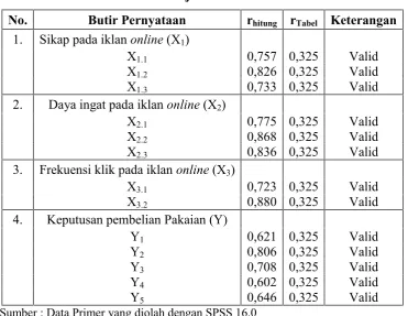 Tabel 3. Hasil Analisis Regresi Linier Berganda