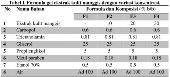 Tabel I. Formula gel ekstrak kulit manggis dengan variasi konsentrasi.  No  Nama Bahan  Formula dan Komposisi (% b/b) 