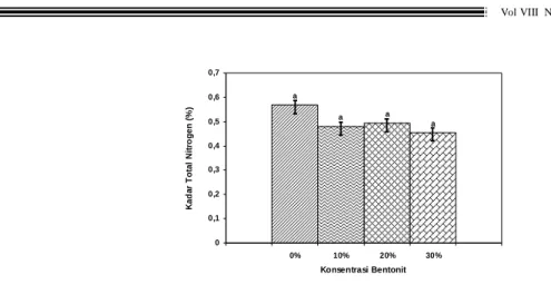 Gambar 7. Histogram kadar total nitrogen sabun minyak ikan lemuru  Histogram Gambar 7 memperlihatkan bahwa sabun yang dibuat dari limbah  hasil  netralisasi  minyak  ikan  lemuru  dengan  konsentrasi  bentonit  yang  berbeda   memiliki  kadar  total  nitro