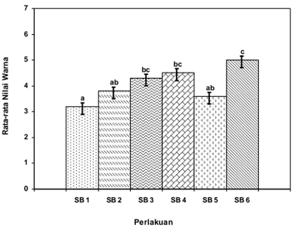 Gambar 2. Histogram nilai rata-rata tingkat kesukaan terhadap warna   sabun  minyak ikan lemuru 