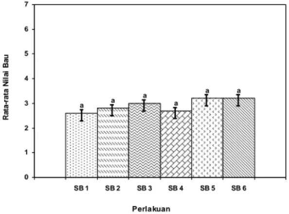 Gambar  3.    Histogram  nilai  rata-rata  tingkat  kesukaan  terhadap  bau  sabun minyak ikan  lemuru pada setiap perlakuan 