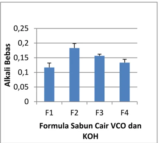 Gambar 3 Diagram  Pengaruh  Variasi VCO dan KOH Terhadap pH