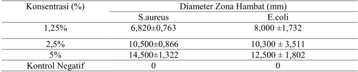 Tabel 4 Hasil Pengujian Aktivitas Antibakteri Ekstrak Etanol Daun Sirih Merah (n=3; ̅±SD)