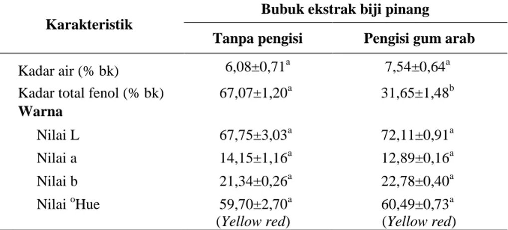 Tabel 2. Karakteristik bubuk ekstrak biji pinang 