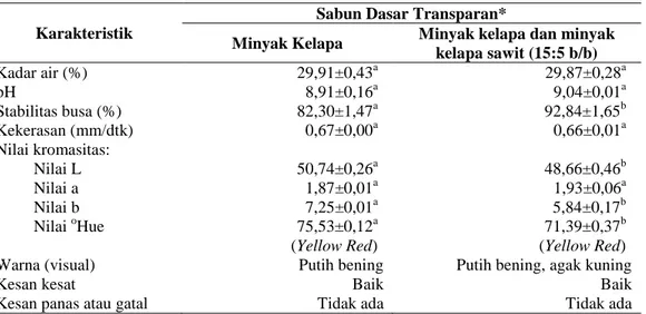 Tabel  3.  Karakteristik  sabun  dasar  transparan  dengan  bahan  dasar  minyak  kelapa  dan  campuran  minyak kelapa dengan minyak kelapa sawit (15:5 b/b) 