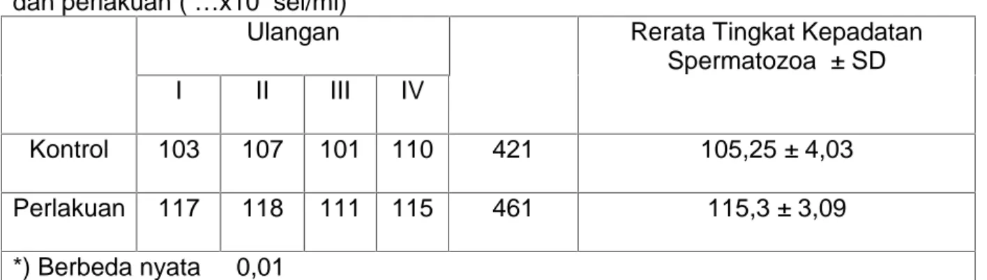 Tabel  I.  Tingkat  kepadatan  spermatozoa  mencit M.  musculus,  L.  pada kelompok  kontrol dan perlakuan ( …x10 4 sel/ml)