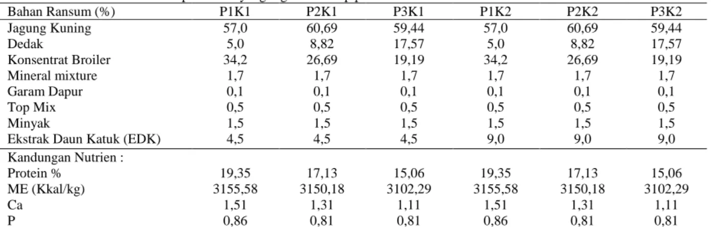 Tabel 1. Susunan ransum basal penelitian yang digunakan tiap perlakuan 