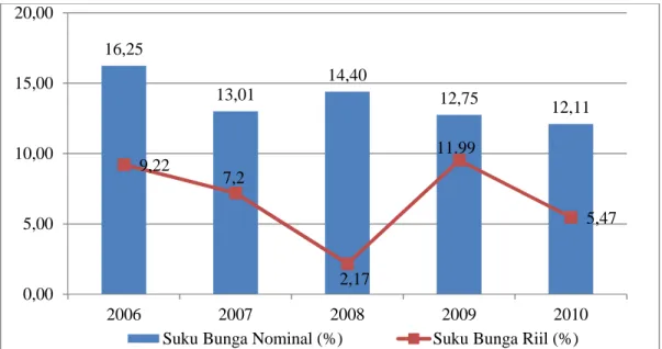 Gambar 1. Perkembangan Suku Bunga Kredit di Kota Makassar Periode 2006-2010