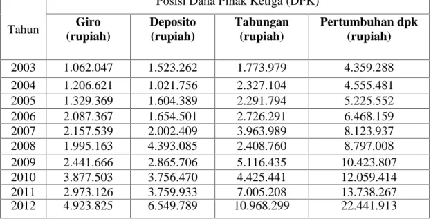 Table 4.1. Pertumbuhan Dana Pihak Ketiga (DPK) Pada Bank Umum di Kota Makassar Periode 2003-2012
