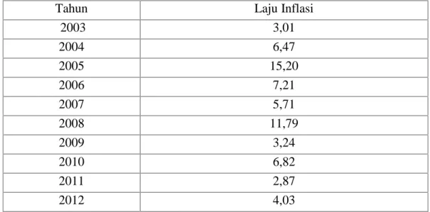 Tabel  4.3. Perkembangan  Laju  Inflasi  Kota  Makassar Periode tahun 2003- 2003-2012