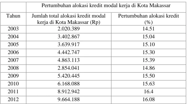 Table 4.4. Alokasi  Kredit  Modal  Kerja  Pada Bank  Umum  di  Kota Makassar Pada periode 2003-2012.