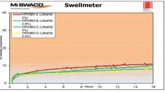 Gambar 1. Hasil Swellmeter 